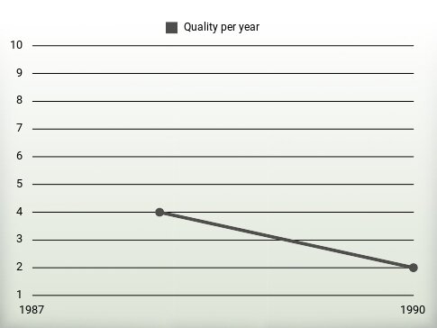 Quality per year