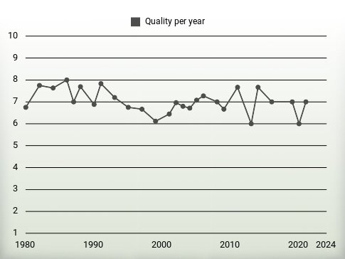 Quality per year