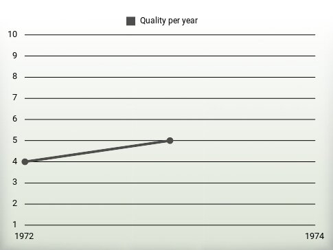 Quality per year