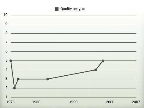 Quality per year