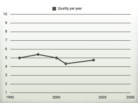 Quality per year