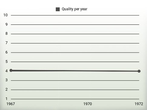 Quality per year