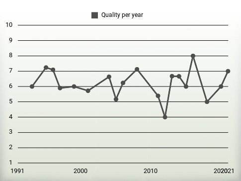 Quality per year