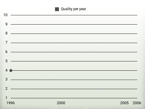 Quality per year