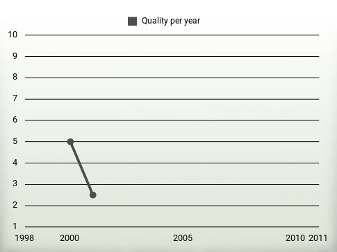 Quality per year