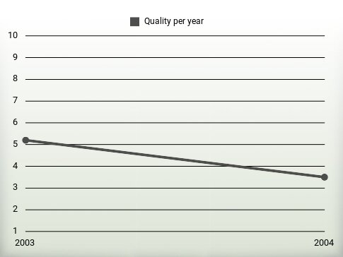 Quality per year