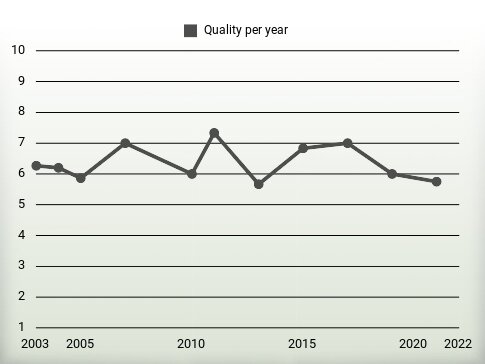 Quality per year