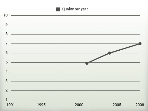 Quality per year