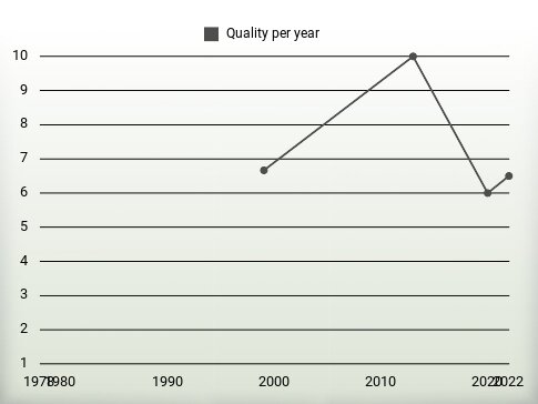 Quality per year