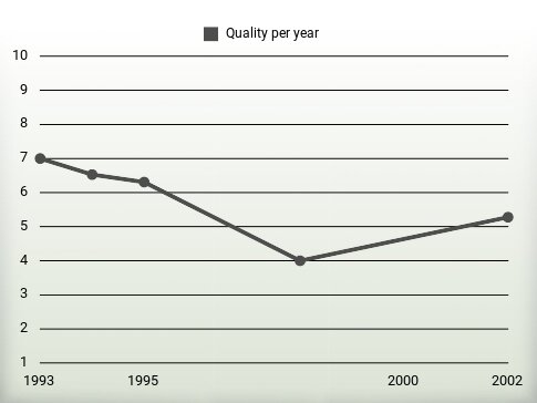 Quality per year