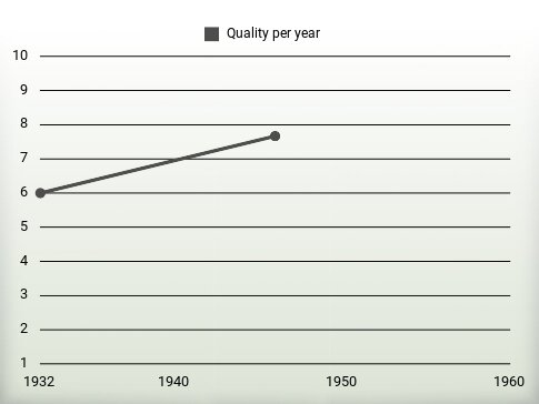 Quality per year