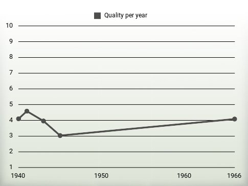 Quality per year