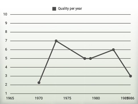 Quality per year