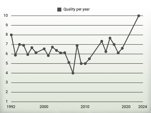 Quality per year