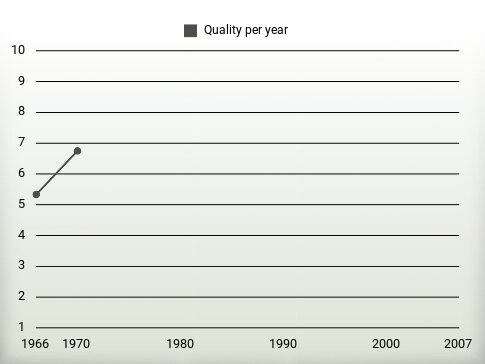 Quality per year