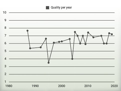 Quality per year