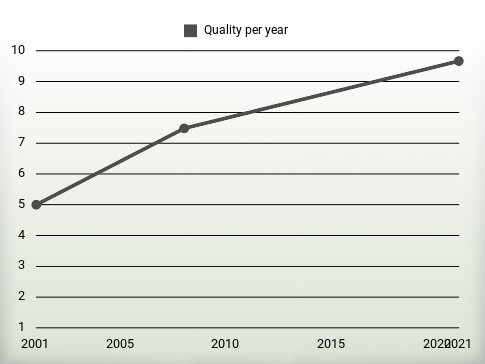 Quality per year