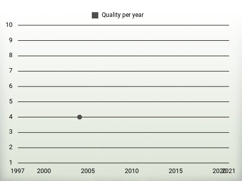 Quality per year