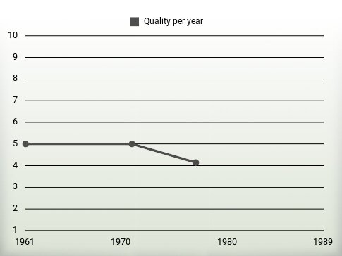 Quality per year