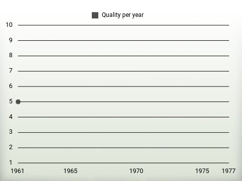 Quality per year