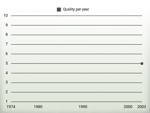 Quality per year