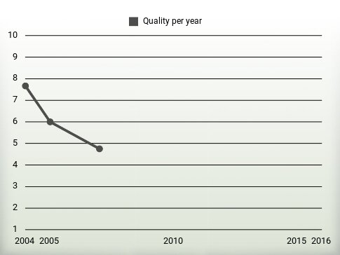 Quality per year