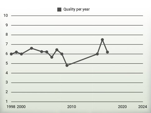 Quality per year