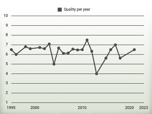 Quality per year