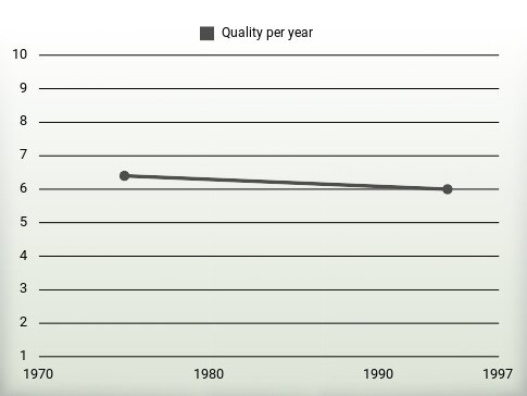 Quality per year