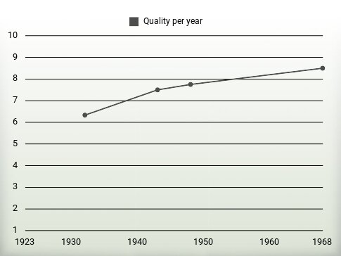 Quality per year