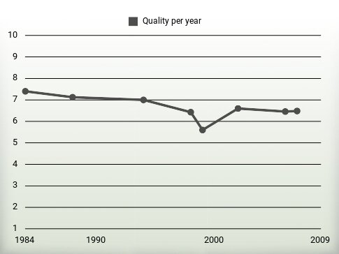 Quality per year