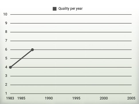 Quality per year