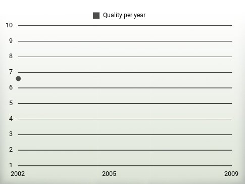 Quality per year