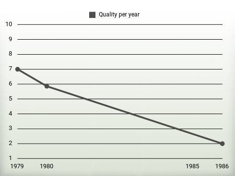 Quality per year