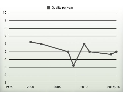 Quality per year