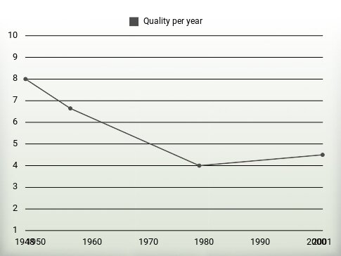 Quality per year