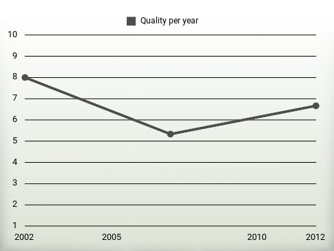 Quality per year