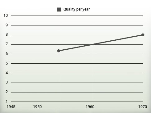 Quality per year