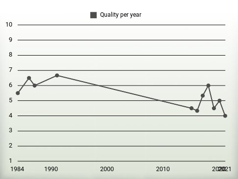 Quality per year