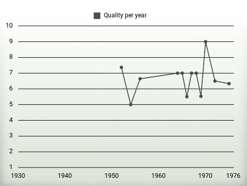 Quality per year