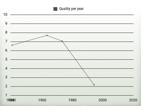 Quality per year