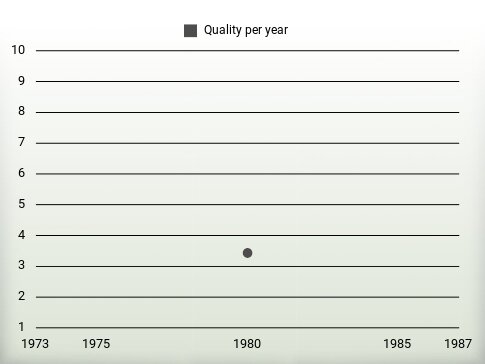 Quality per year