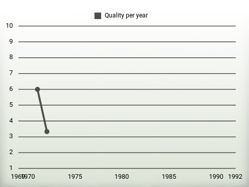 Quality per year