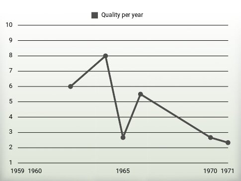 Quality per year