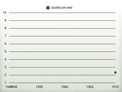 Quality per year