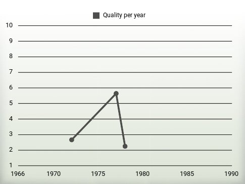 Quality per year