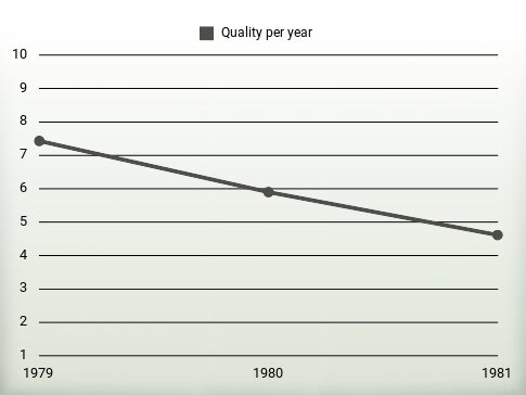 Quality per year