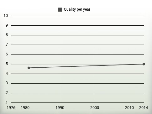 Quality per year