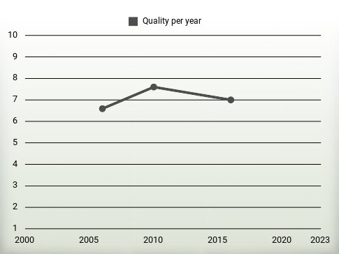 Quality per year