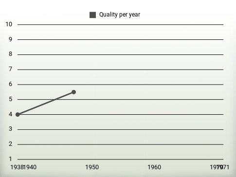 Quality per year